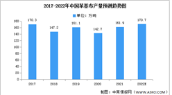 2022年中國革基布產量及銷量預測分析（圖）