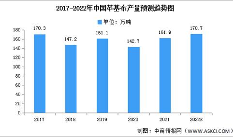 2022年中国革基布产量及销量预测分析（图）
