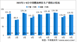 2022年1-9月中國燃油摩托車產銷情況：銷量同比下降13.25%（圖）