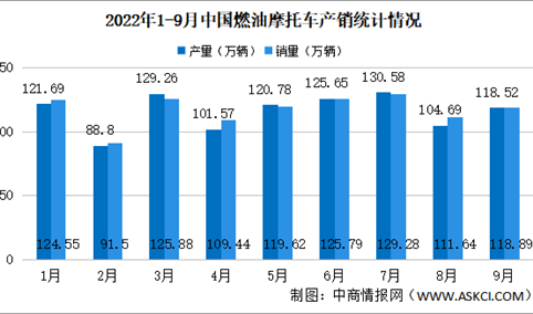 2022年1-9月中国燃油摩托车产销情况：销量同比下降13.25%（图）