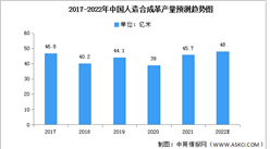 2022年中國人造合成革產量及銷量預測分析（圖）