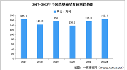 2022年中國革基布銷量及市場結構預測分析（圖）