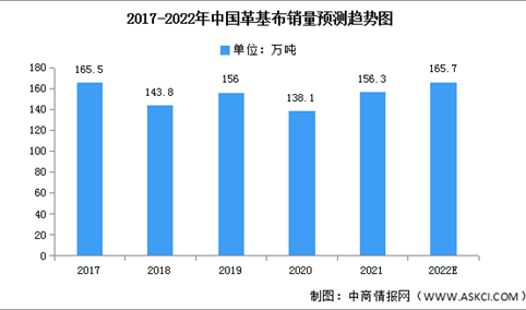 2022年中国革基布销量及市场结构预测分析（图）