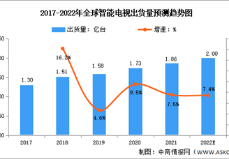 2022年全球智能電視出貨量及滲透率預(yù)測(cè)分析（圖）