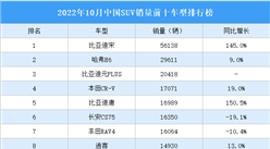 2022年10月中國SUV銷量前十車型排行榜（附榜單）