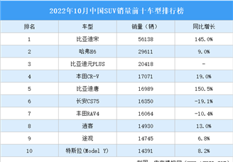 2022年10月中国SUV销量前十车型排行榜（附榜单）