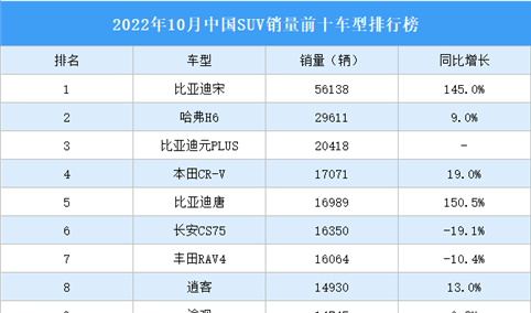 2022年10月中国SUV销量前十车型排行榜（附榜单）