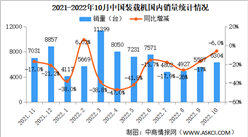 2022年10月中國裝載機銷量市場分析：出口同比增長22.3%（圖）