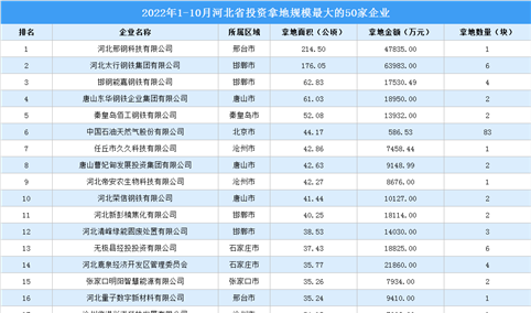 产业投资情报：2022年1-10月河北省投资拿地规模最大的50家企业