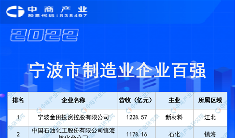 2022宁波市制造业企业百强榜单（附全榜单）