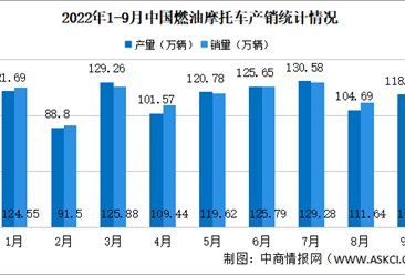 2022年1-9月中国电动摩托车产销情况：销量同比下降12.9%（图）
