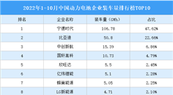2022年10月中國動力電池企業裝車量排行榜TOP10（附榜單）