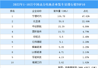 2022年10月中国动力电池企业装车量排行榜TOP10（附榜单）