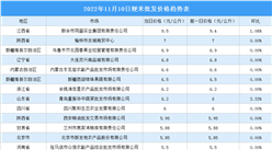 2022年11月11日全国各地最新大米价格行情走势分析