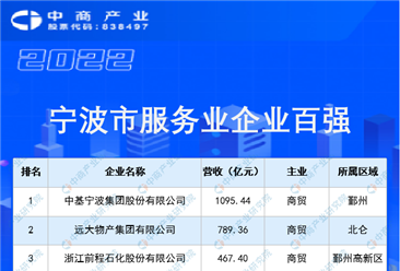 2022宁波市服务业企业百强榜单（附全榜单）
