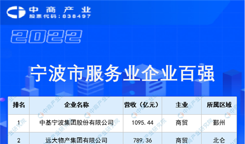 2022宁波市服务业企业百强榜单（附全榜单）