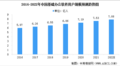 2022年中国基础办公软件市场现状预测分析：市场规模增加（图）