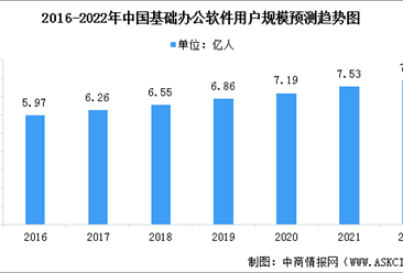 2022年中國基礎辦公軟件市場現狀預測分析：市場規模增加（圖）
