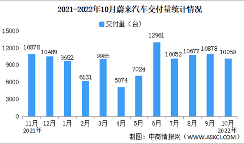 2022年10月蔚来汽车交付情况：交付量同比增长174.3%（图）