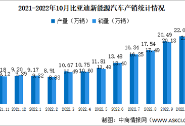 2022年10月比亚迪新能源汽车产销情况：销量同比增长168.78%（图）