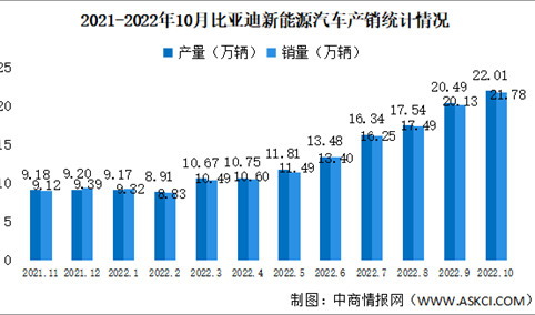 2022年10月比亚迪新能源汽车产销情况：销量同比增长168.78%（图）