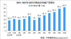 2022年10月中國動力電池行業運行情況：磷酸鐵鋰電池產量同比增長142.6%（圖）