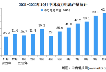 2022年10月中国动力电池行业运行情况：磷酸铁锂电池产量同比增长142.6%（图）
