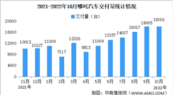 2022年10月哪吒汽车交付情况：交付量再获冠军（图）