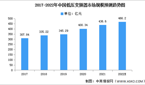2022年中国低压变频器市场规模及下游应用情况预测分析（图）