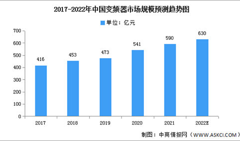 2022年中国变频器市场规模及市场结构预测分析（图）