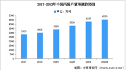 2022年中國丙烯產量及表觀消費量預測分析（圖）