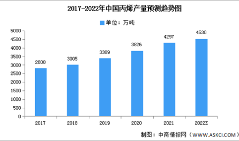 2022年中国丙烯产量及表观消费量预测分析（图）