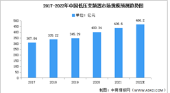 2022年中國低壓變頻器市場規模及競爭格局預測分析（圖）