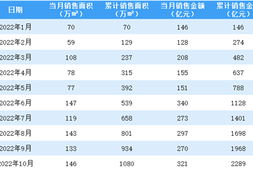 2022年10月绿城中国销售简报：销售额同比增长17.58%（附图表）