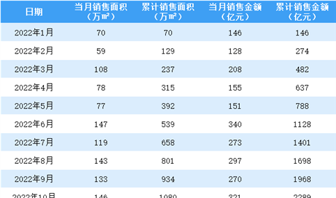 2022年10月绿城中国销售简报：销售额同比增长17.58%（附图表）