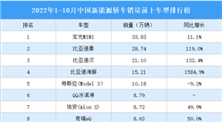 2022年1-10月中國新能源轎車銷量前十車型排行榜（附榜單）