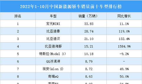 2022年1-10月中国新能源轿车销量前十车型排行榜（附榜单）