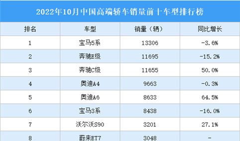 2022年10月中国高端轿车销量前十车型排行榜（附榜单）