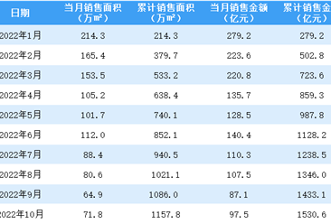2022年10月融创中国销售简报：销售额同比下降80.87%（附图表）