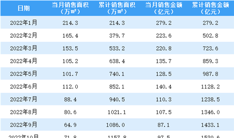 2022年10月融创中国销售简报：销售额同比下降80.87%（附图表）