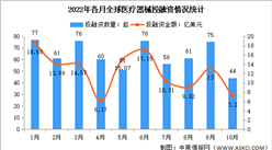 2022年10月全球及中國醫療器械投融資情況大數據分析（圖）