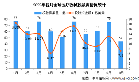 2022年10月全球及中国医疗器械投融资情况大数据分析（图）