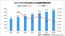 2022年中國口腔醫療行業市場數據預測分析（圖）