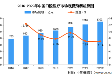 2022年中國口腔醫療行業市場數據預測分析（圖）