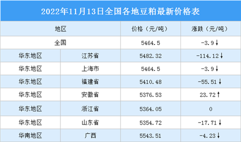 2022年11月14日全国各地最新豆粕价格行情走势分析