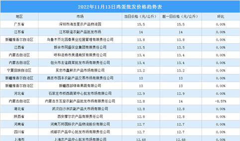 2022年11月14日全国各地最新鸡蛋价格行情走势分析