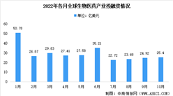 2022年10月全球及中国生物医药投融资情况大数据分析（图）