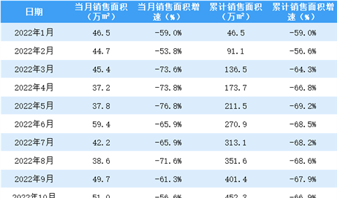 2022年10月世茂房产销售简报：销售额同比下降59.7%（附图表）