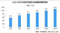 2022年中国功率器件市场规模及竞争格局预测分析（图）
