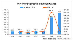 2022年中國電解液市場規模及出貨量預測分析（圖）